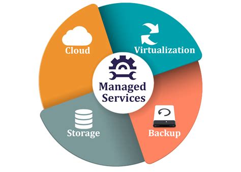 managed backup service providers